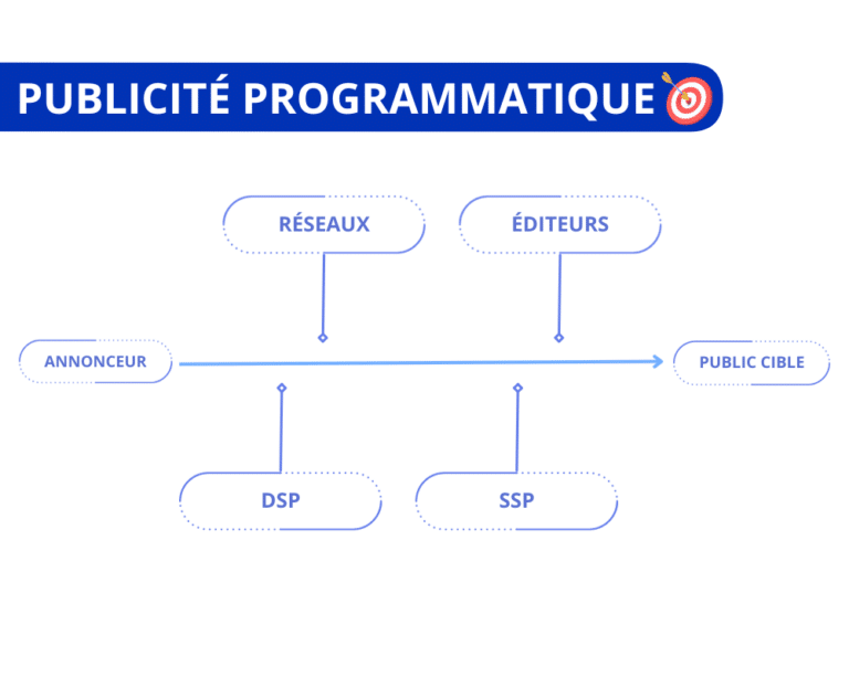 Publicité programmatique Définition exemple et avantages 2024