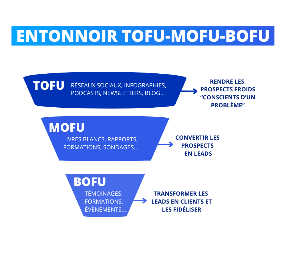 Quand publier sur LinkedIn avec l'entonnoir ToFu-MoFu-BoFu.