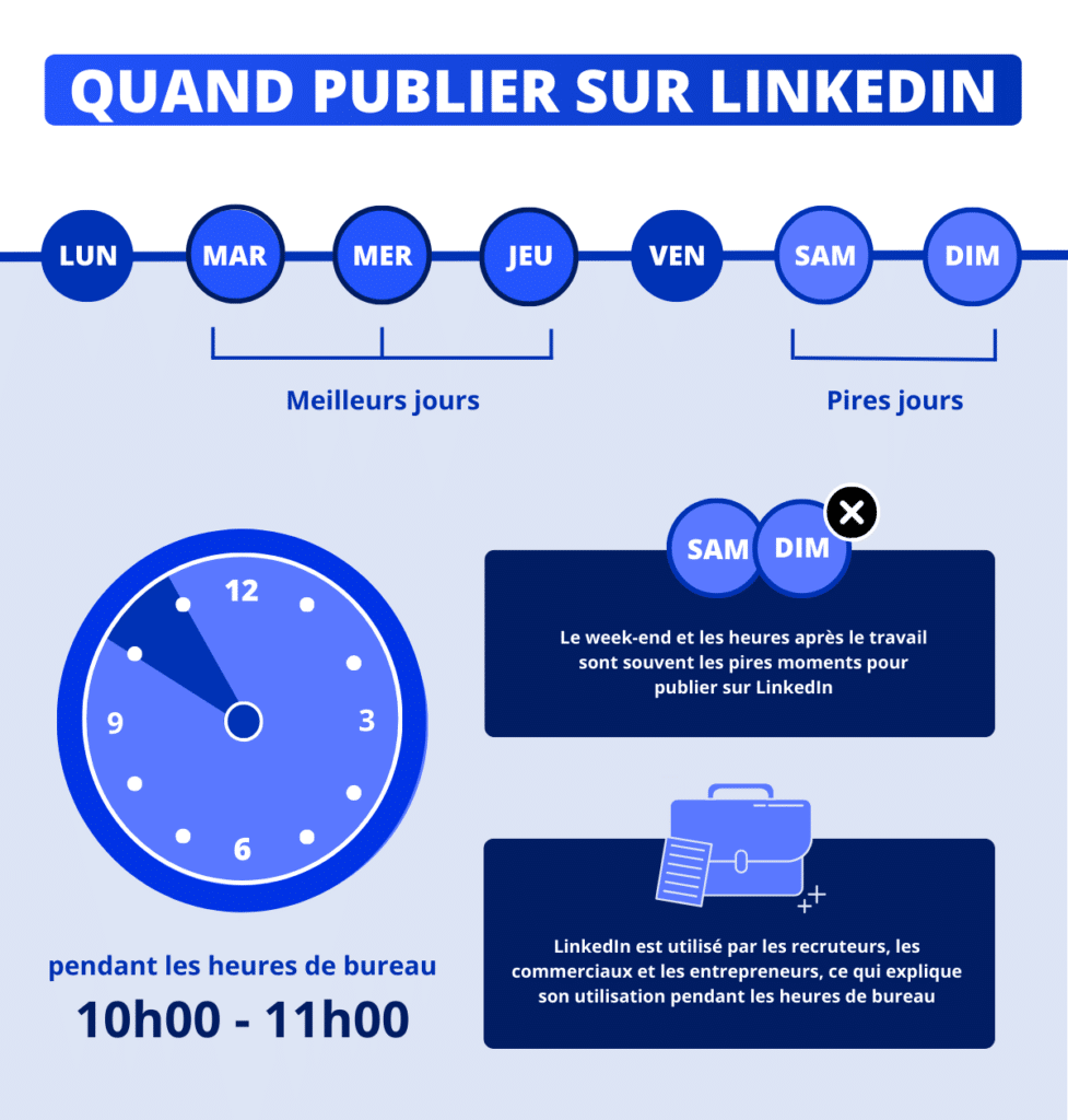 Quand publier sur LinkedIn (infographie).