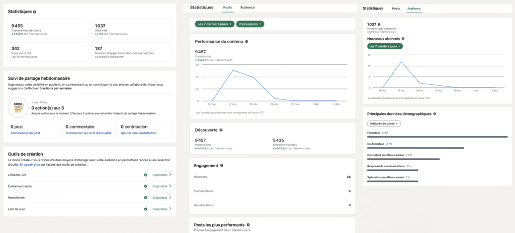 LinkedIn analytics pour identifier le meilleur moment pour publier sur LinkedIn.