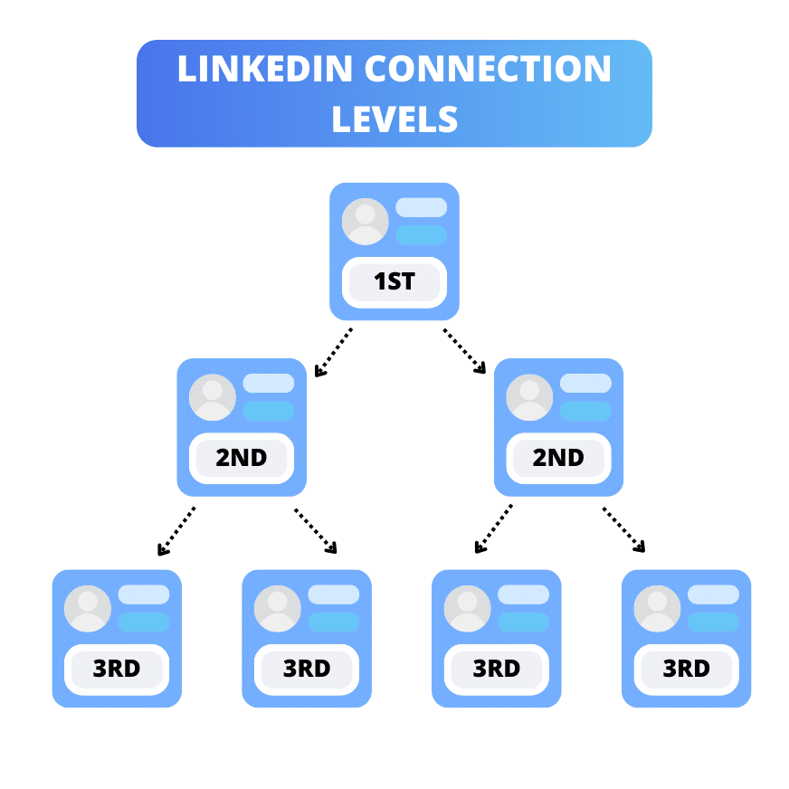 o que significa 1 2 3 no LinkedIn