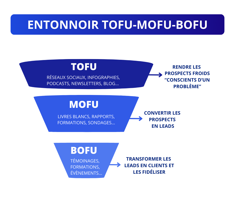 Quand publier sur LinkedIn avec l'entonnoir ToFu-MoFu-BoFu.