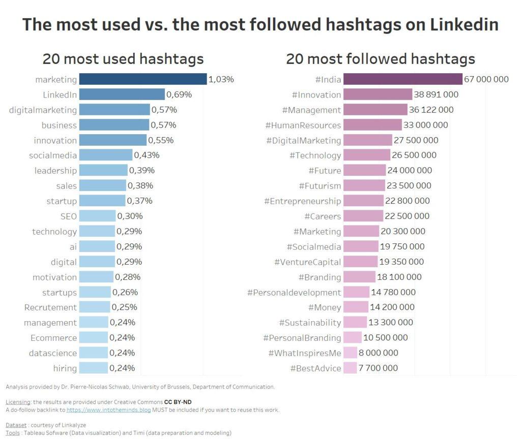 LinkedIn hashtags en post ¿Cuántos poner? 2024