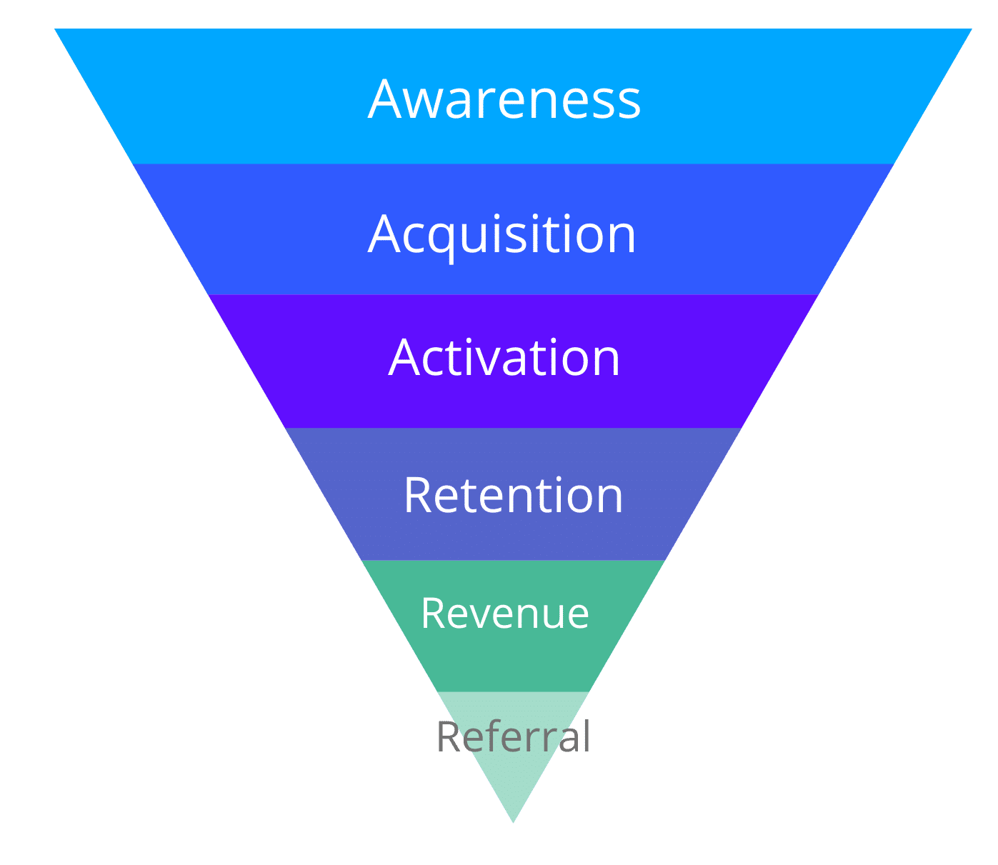 schéma de la méthode marketing digital AAARRR