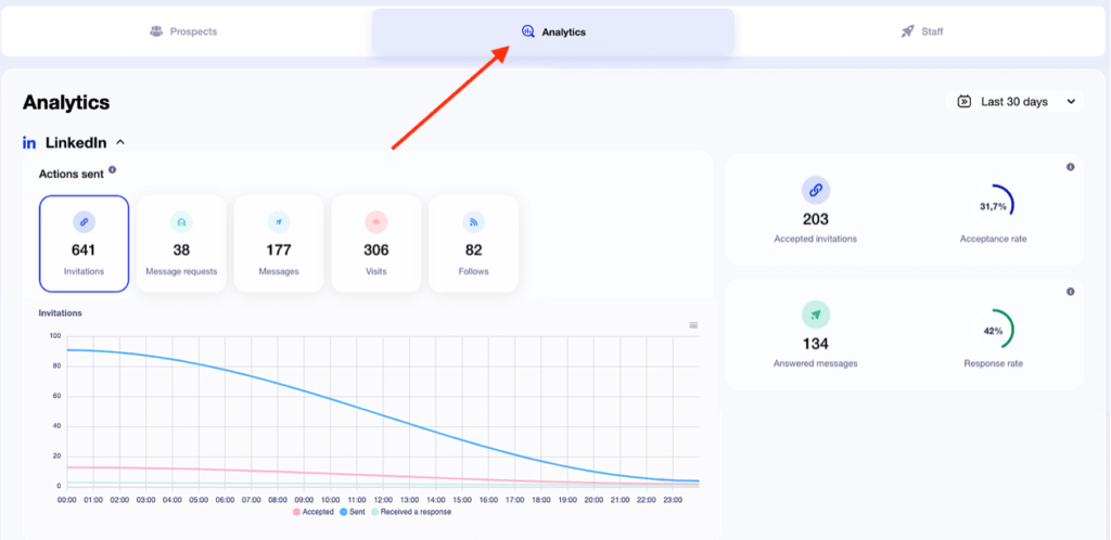 Como encontrar vendas B2B no LinkedIn: Foco nas estatísticas do LinkedIn no painel do Waalaxy