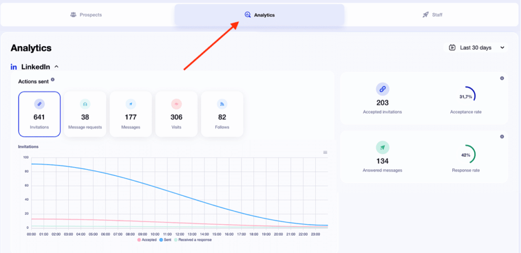 B2B leads generation - veja os resultados da sua campanha no waalaxy