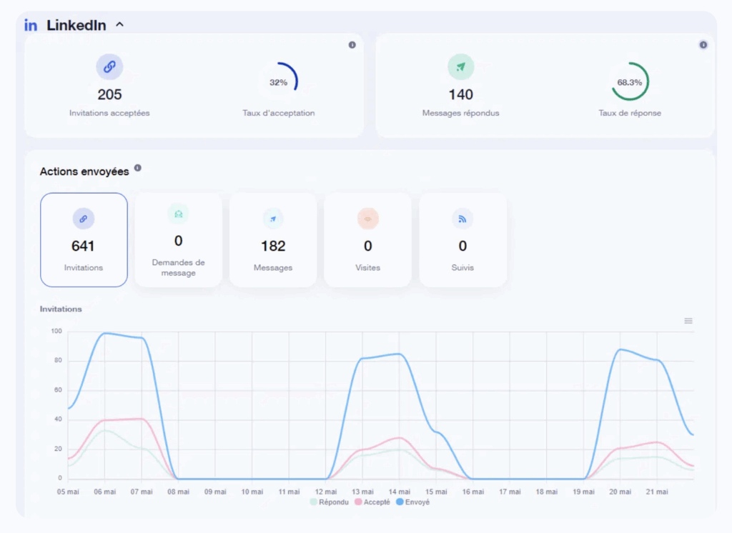 Scraping sur LinkedIn indicateurs Waalaxy