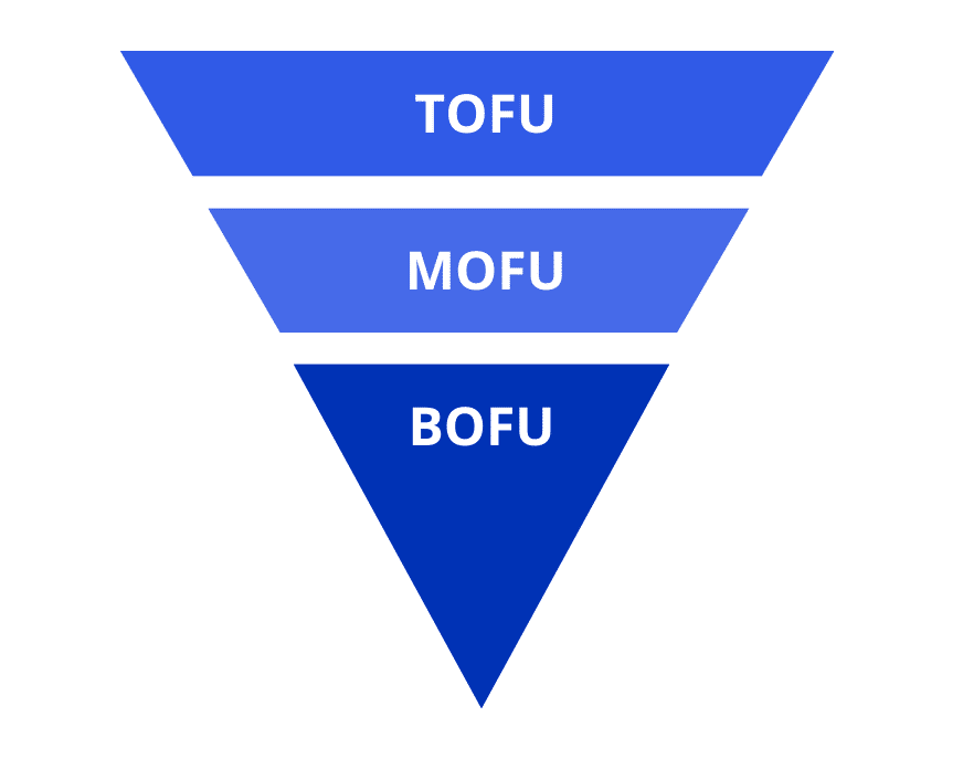 The TOFU-MOFU-BOFU content strategy.