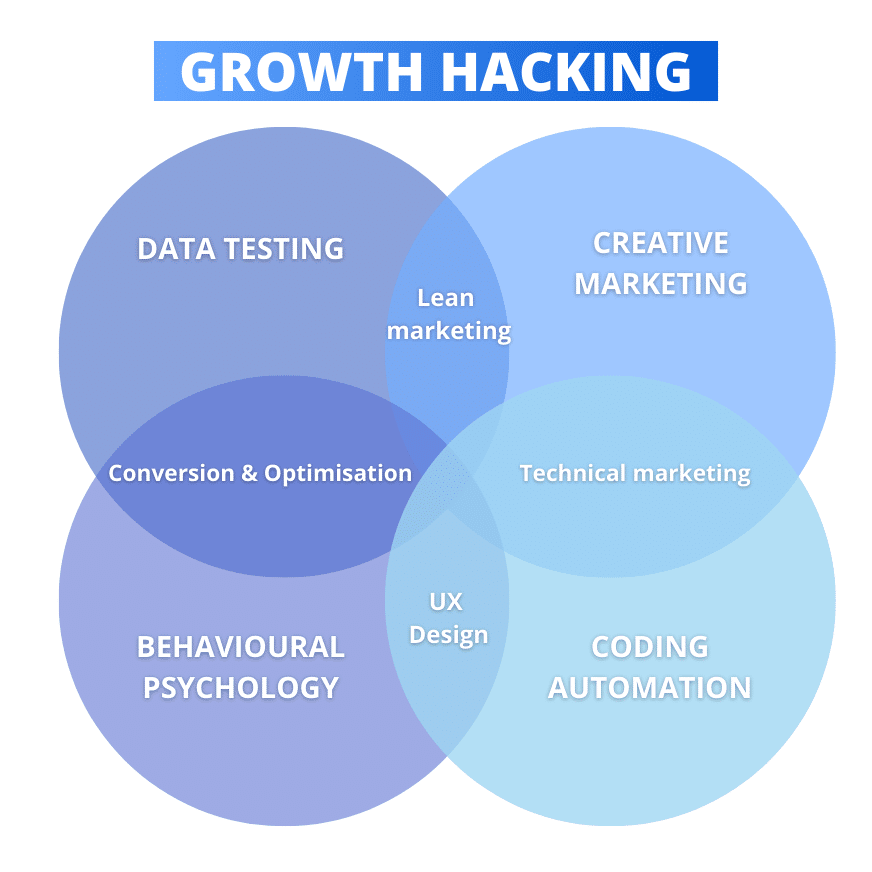 growth hacker