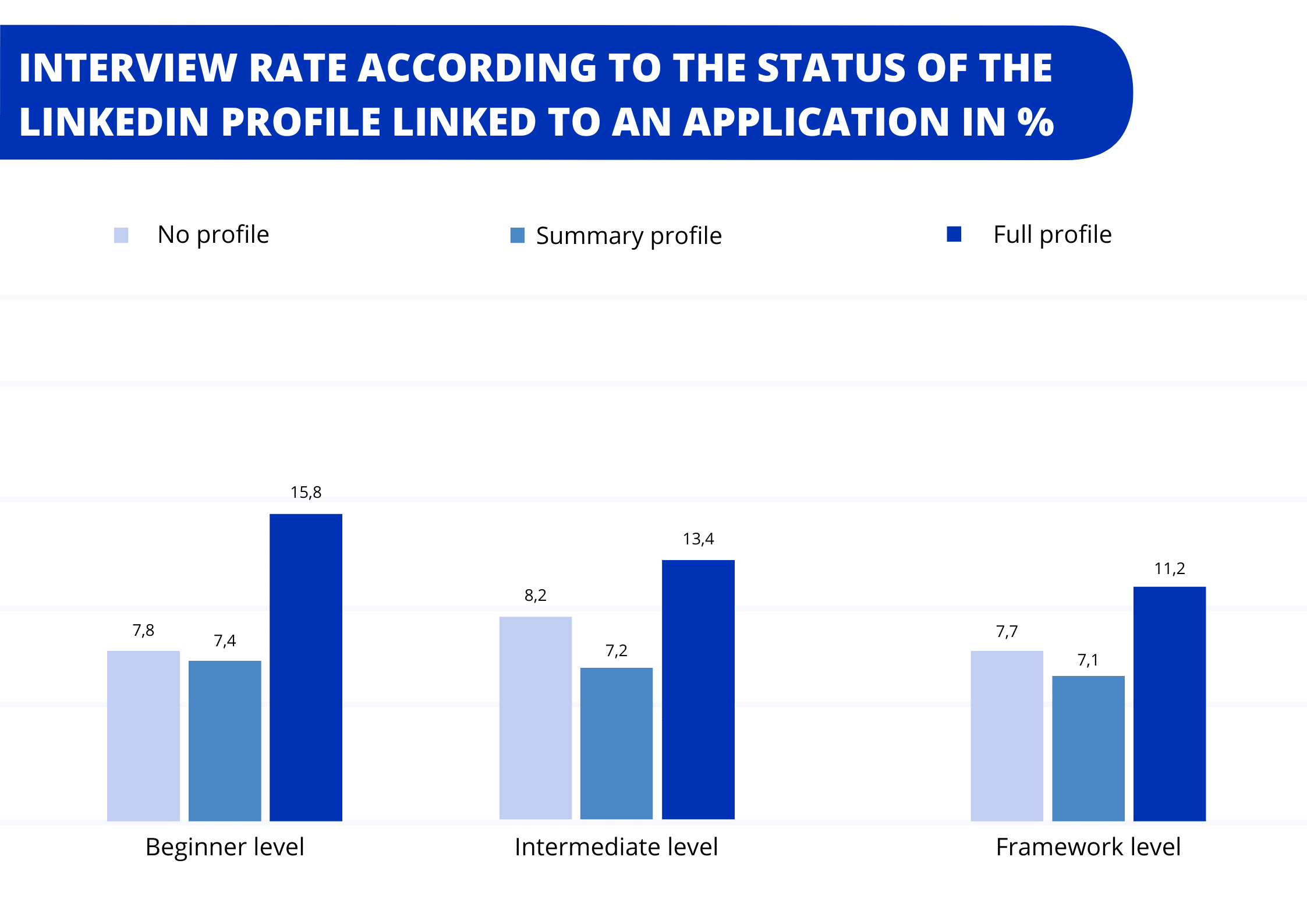 how to find a job on LinkedIn - interview rate according to the status of the LinkedIn profile linked to an application in %