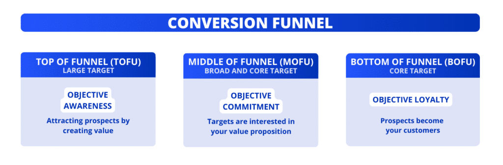 Conversion funnel: TOFU-MOFU-BOFU (details)