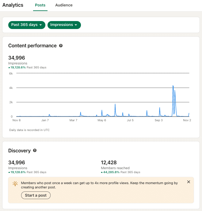 LinkedIn post performance tracking