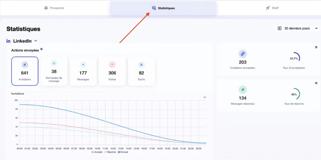 Les données de campagnes Waalaxy 