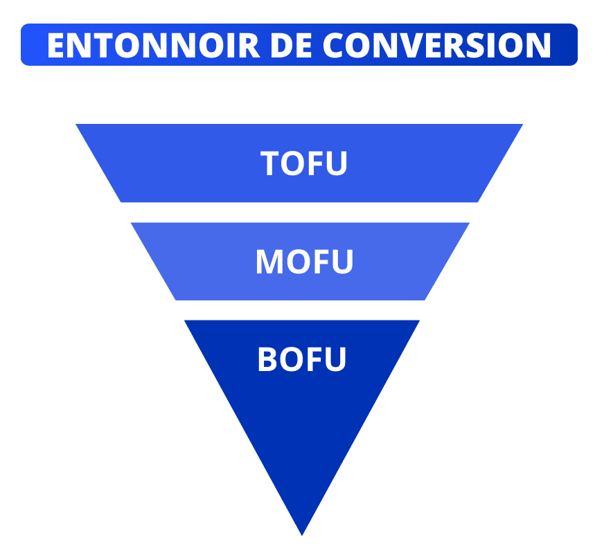 Entonnoir de conversion : TOFU-MOFU-BOFU.