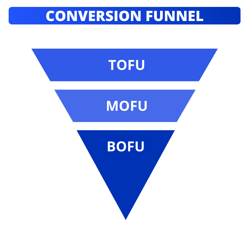 Funil de conversão: TOFU-MOFU-BOFU