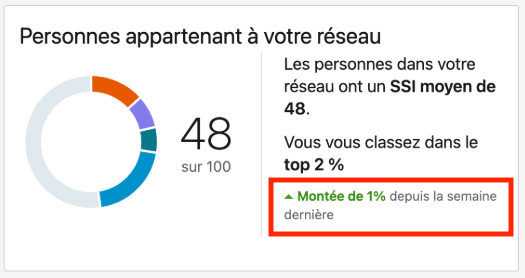 Graphique circulaire indiquant un taux de 48% sur 100, classé dans les 2%. Montée de 1% depuis la semaine dernière.