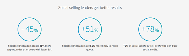 Social Selling index LinkedIn statistics