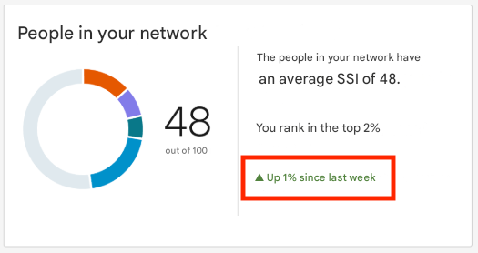 Pie chart displays a score of 48% out of 100, placing it in the top 2%. Up 1% since last week