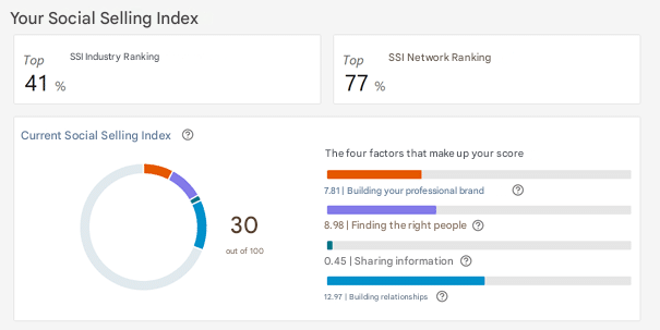 Case study: How to move from the top 41% to the top 2% of the LinkedIn SSI ranking in your sector?