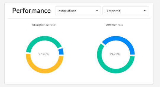 analyse LinkedIn Sales Campaign