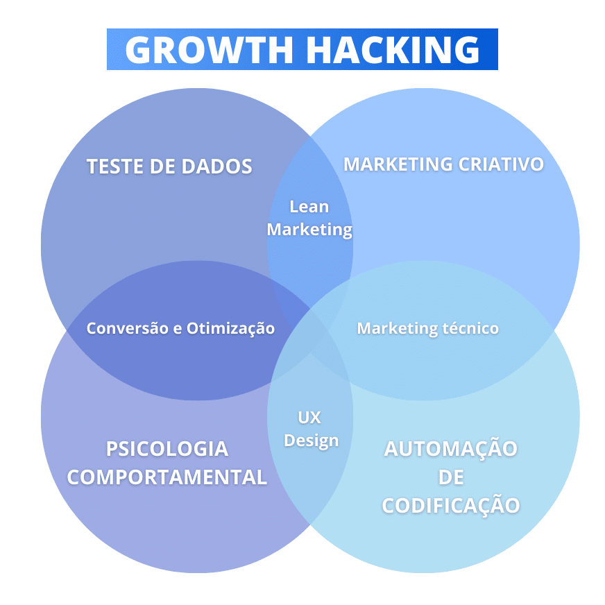Growth Hacker: descrição do cargo, salário, exemplos 2026