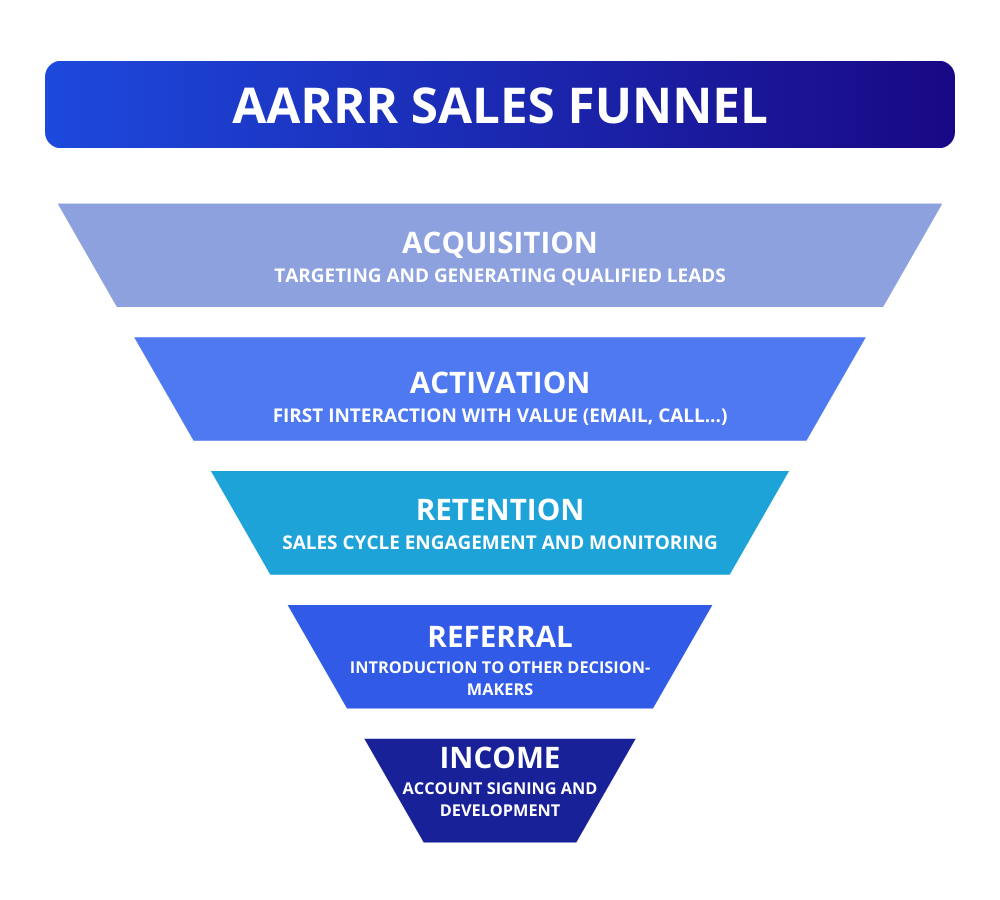 What Is Prospecting?  AARRR Sales funnel 