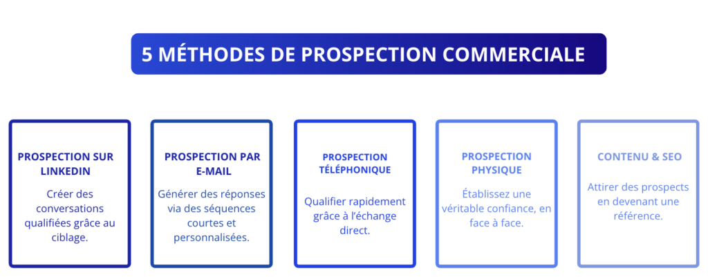 prospection les 5 méthodes 