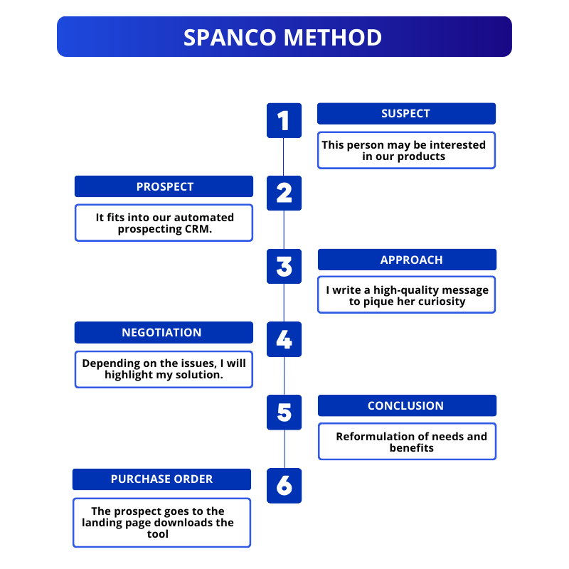 What Is Prospecting?  SPANCO framework