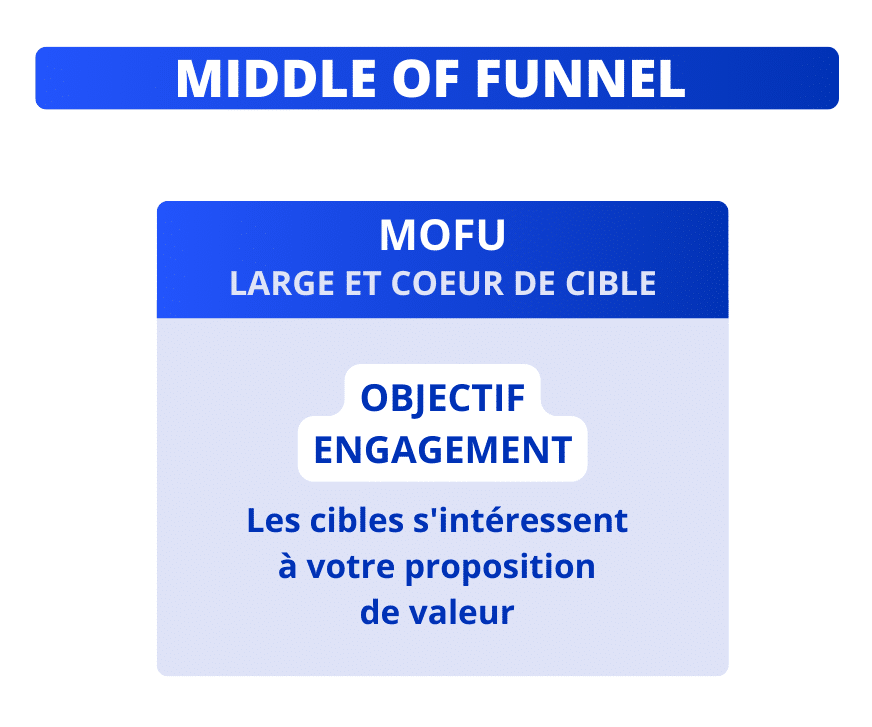 Millieu du funnel marketing : MOFU.