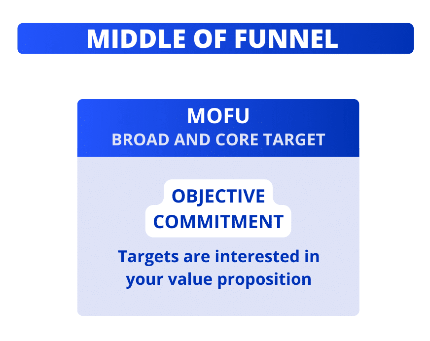 Middle of marketing funnel : MOFU.