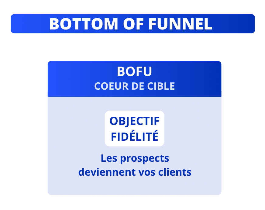 Bas du funnel marketing : BOFU.