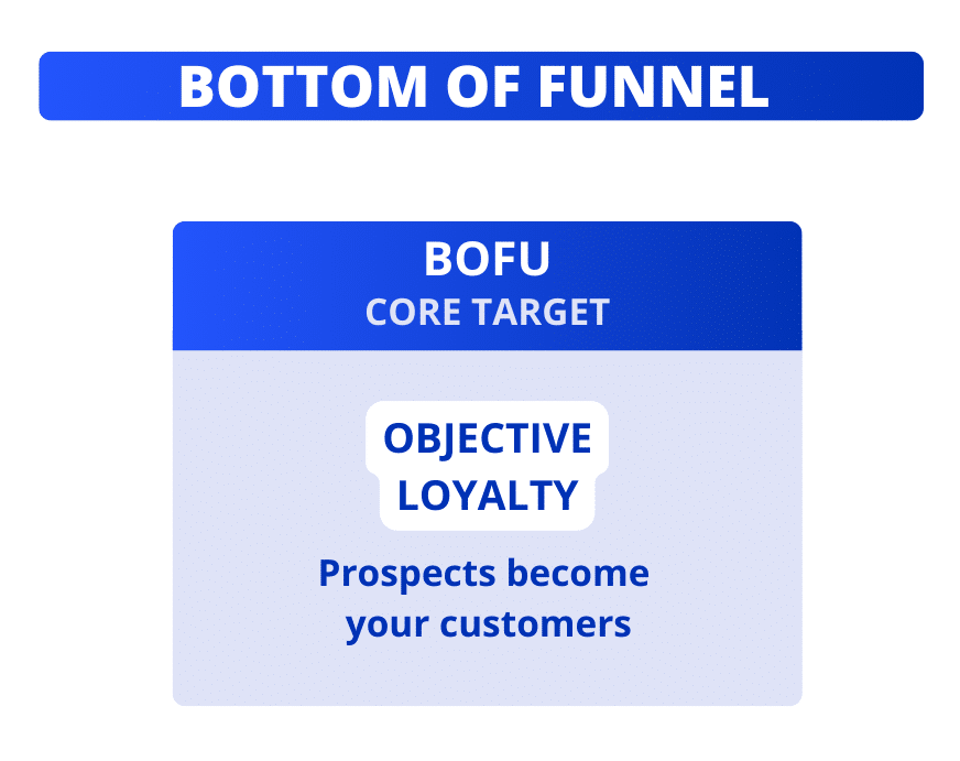 Bottom of marketing funnel : BOFU.