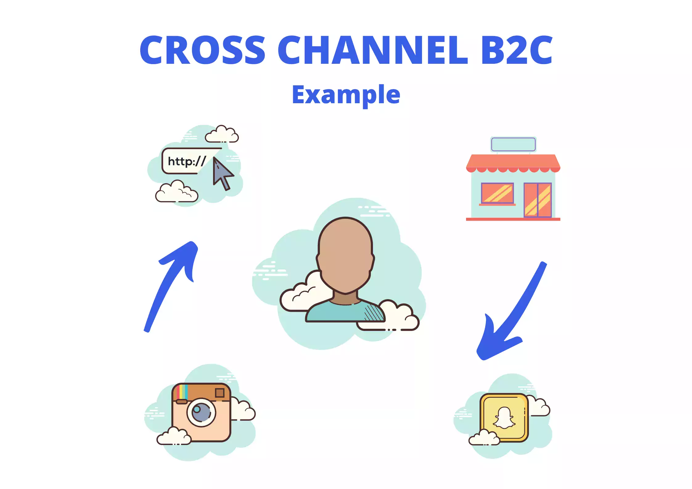 cross channel sales definition b2c