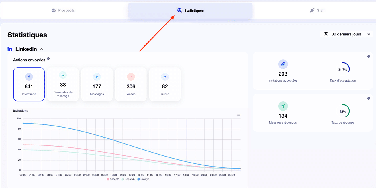 Waalaxy VS Dripify : Focus statistiques LinkedIn et Email sur le tableau de bord Waalaxy.