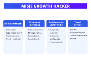 misje growth hacker