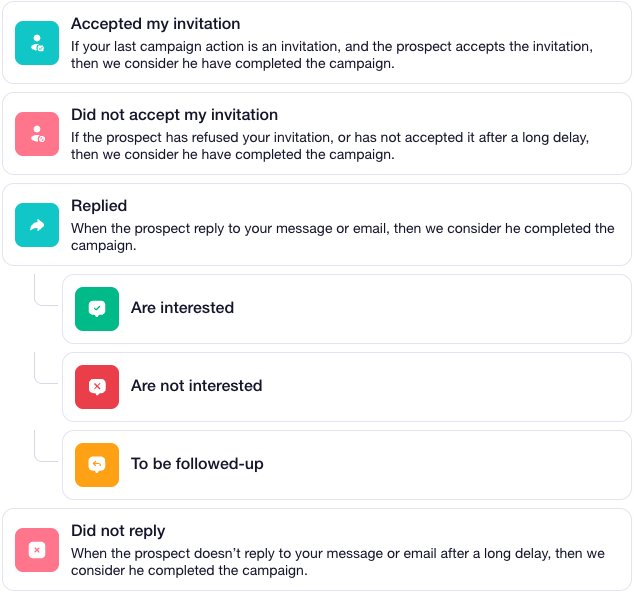 waalaxy campaign completed the campaign