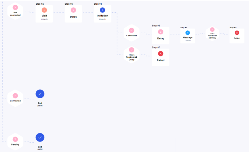 waalaxy campaign condition before