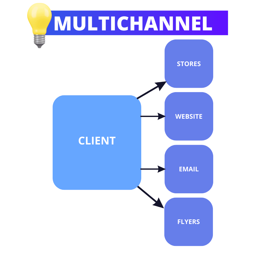 Estratégia Omnichannel: Definição e Exemplos (2024)