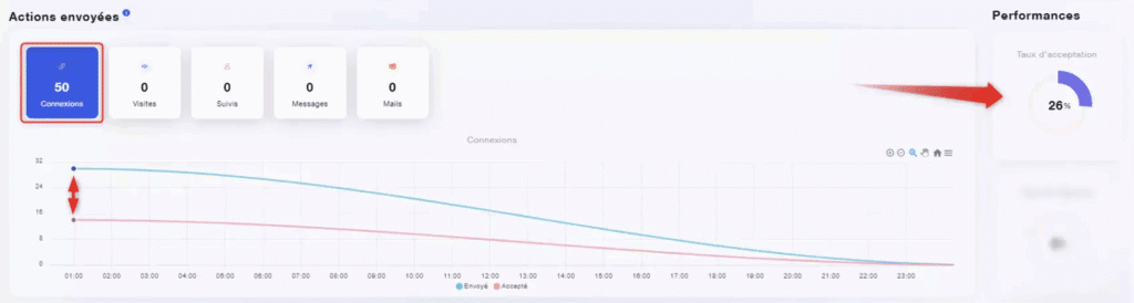 Résultat taux acception sans titre job LinkedIn optimisé