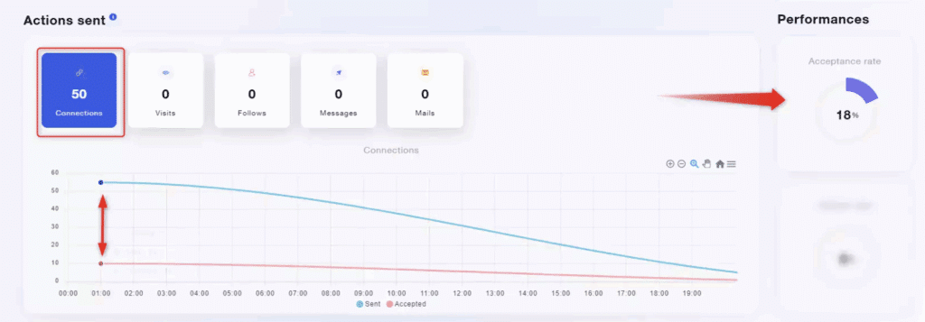 Résultat taux acception sans titre job LinkedIn sans optimisation