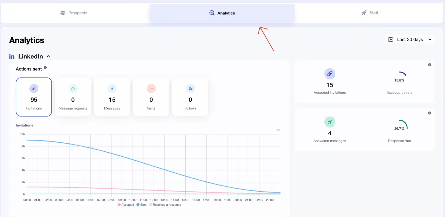 Focus analytics details on Waalaxy
