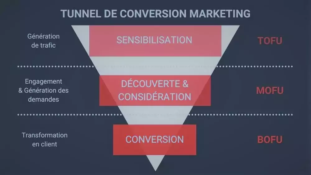 schéma du tunnel de conversion marketing 