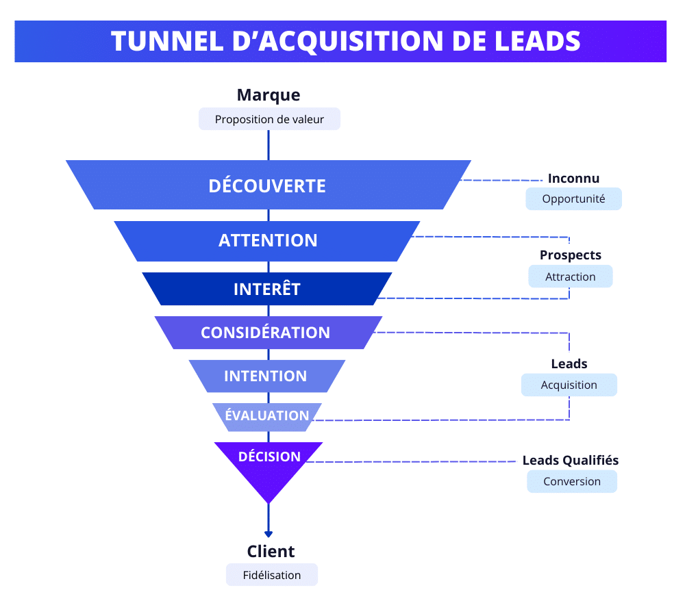 cold emailing LinkedIn - funnel d'acquisition