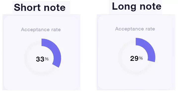 acceptance rate lead gen