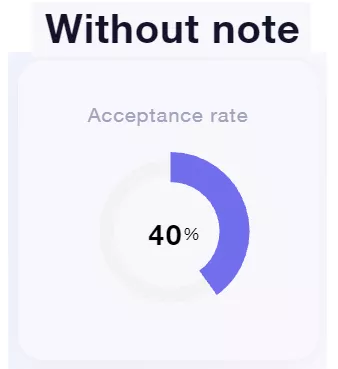 acceptance rate lead