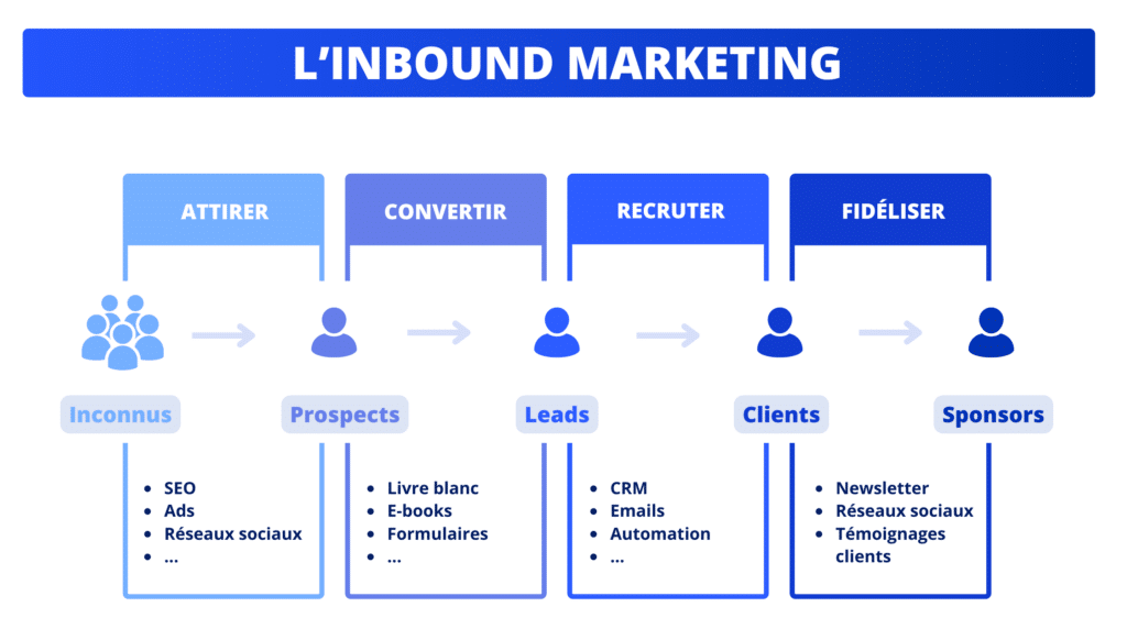 Entonnoir de prospection et inbound marketing.