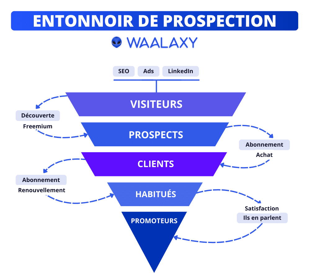 Entonnoir de prospection : exemple de Waalaxy.