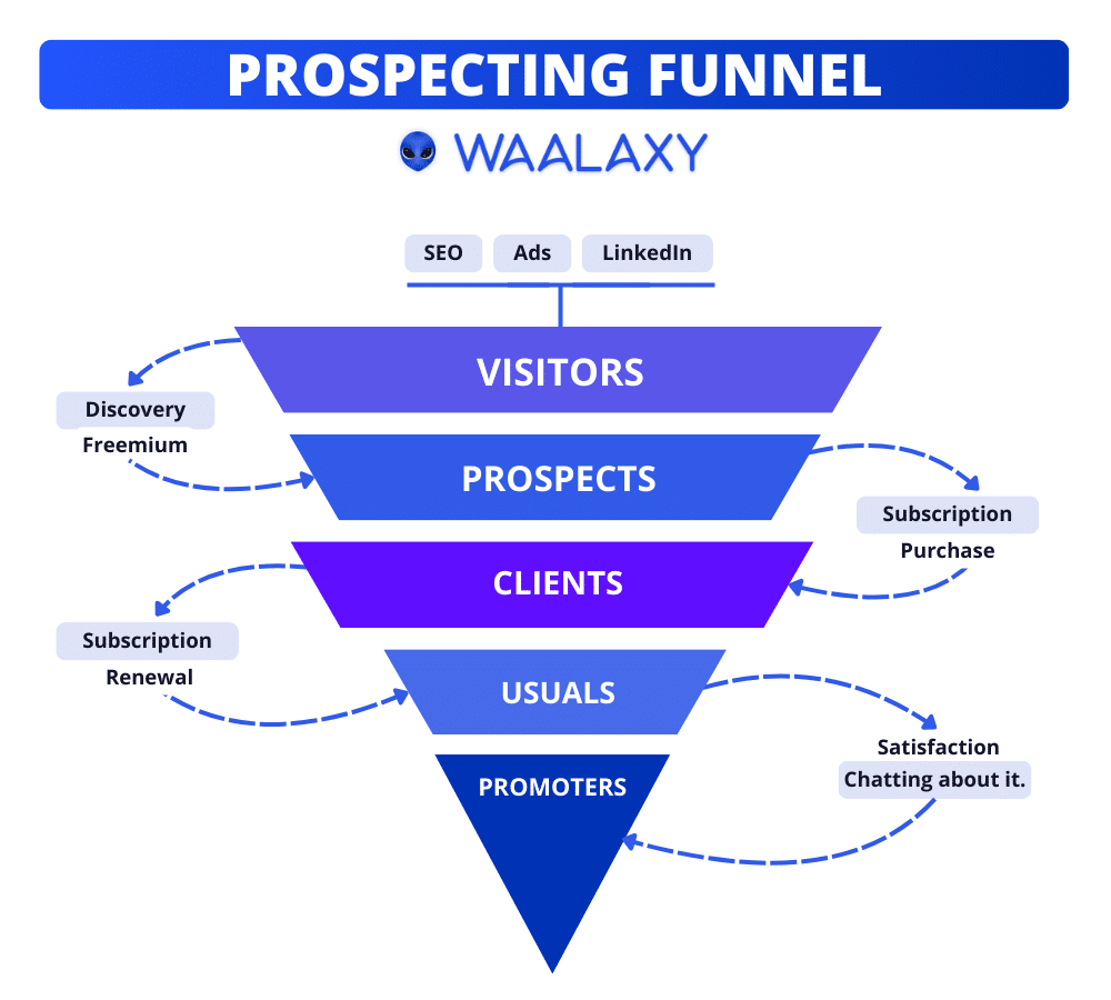 Prospecting Funnel: Waalaxy Example.