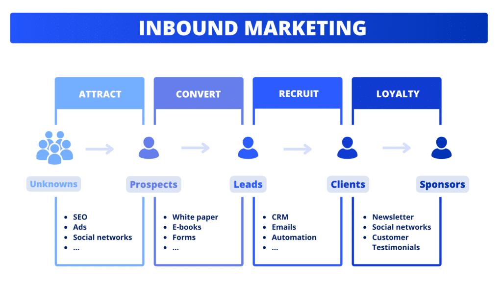 Prospecting Funnel and Inbound Marketing.