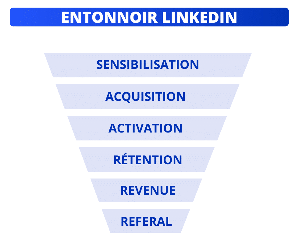 Entonnoir de vente pour générer les leads sur LinkedIn.